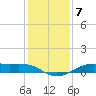 Alligator Point tide chart for Sunday, December 7, 2025