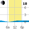 Alligator Point tide chart for Saturday, January 10, 2026