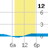 Alligator Point tide chart for Monday, January 12, 2026