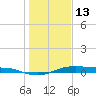 Alligator Point tide chart for Tuesday, January 13, 2026