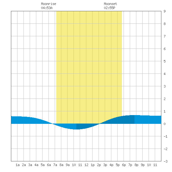 Alligator Point tide chart for Thursday, January 15, 2026