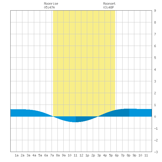 Alligator Point tide chart for Friday, January 16, 2026