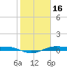 Alligator Point tide chart for Friday, January 16, 2026
