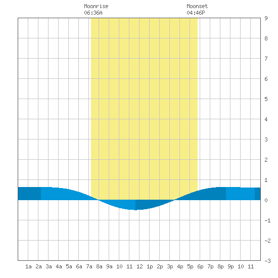 Alligator Point tide chart for Saturday, January 17, 2026