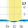Alligator Point tide chart for Saturday, January 17, 2026