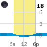 Alligator Point tide chart for Sunday, January 18, 2026