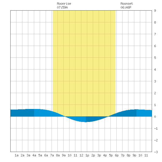 Alligator Point tide chart for Monday, January 19, 2026