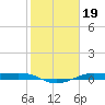 Alligator Point tide chart for Monday, January 19, 2026