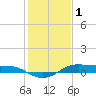 Alligator Point tide chart for Thursday, January 1, 2026