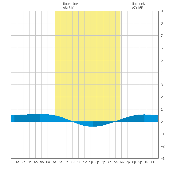 Alligator Point tide chart for Tuesday, January 20, 2026