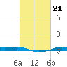 Alligator Point tide chart for Wednesday, January 21, 2026