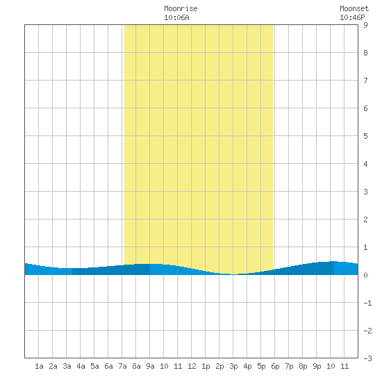 Alligator Point tide chart for Friday, January 23, 2026