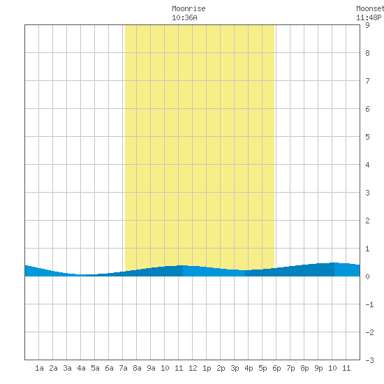 Alligator Point tide chart for Saturday, January 24, 2026