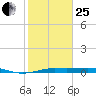 Alligator Point tide chart for Sunday, January 25, 2026