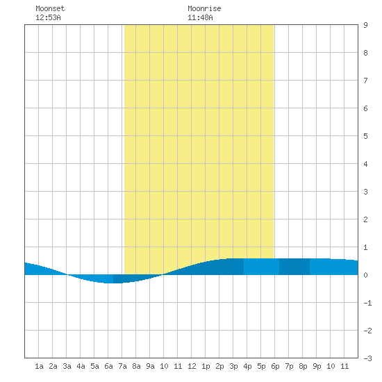 Alligator Point tide chart for Monday, January 26, 2026