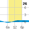 Alligator Point tide chart for Monday, January 26, 2026