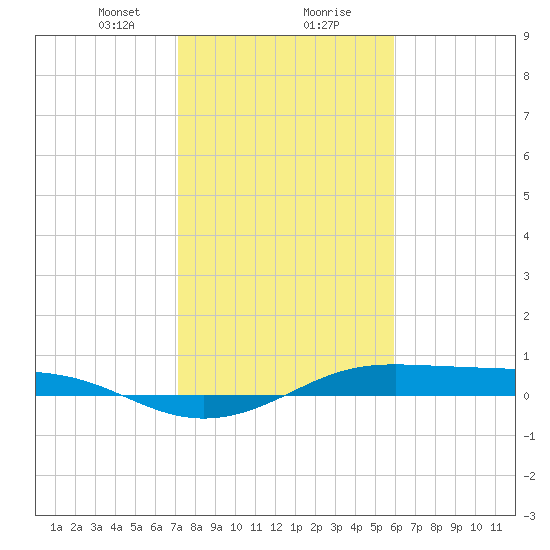 Alligator Point tide chart for Wednesday, January 28, 2026