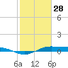 Alligator Point tide chart for Wednesday, January 28, 2026