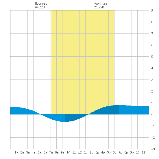 Alligator Point tide chart for Thursday, January 29, 2026