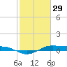 Alligator Point tide chart for Thursday, January 29, 2026