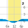 Alligator Point tide chart for Friday, January 2, 2026