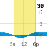 Alligator Point tide chart for Friday, January 30, 2026