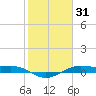 Alligator Point tide chart for Saturday, January 31, 2026