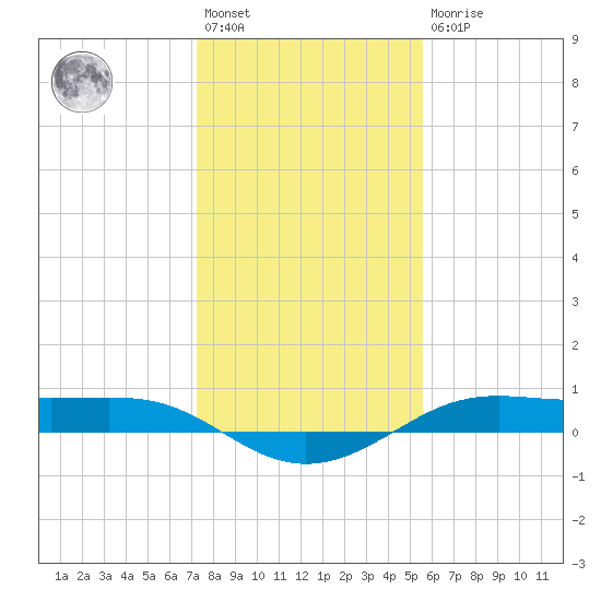 Alligator Point tide chart for Saturday, January 3, 2026