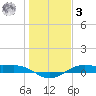 Alligator Point tide chart for Saturday, January 3, 2026
