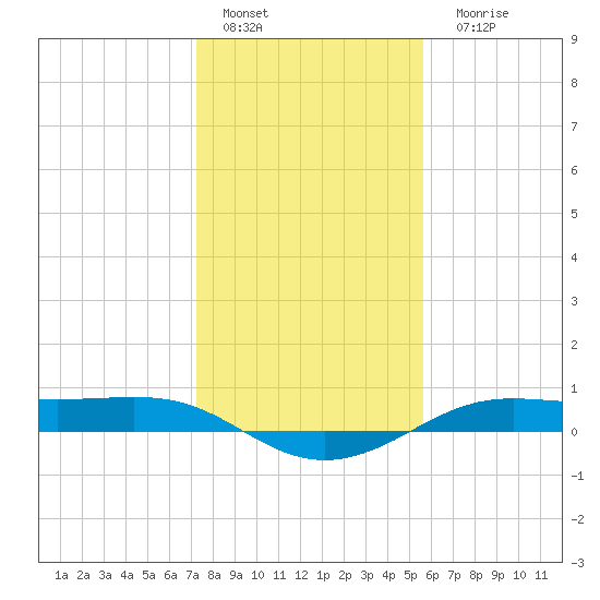 Alligator Point tide chart for Sunday, January 4, 2026