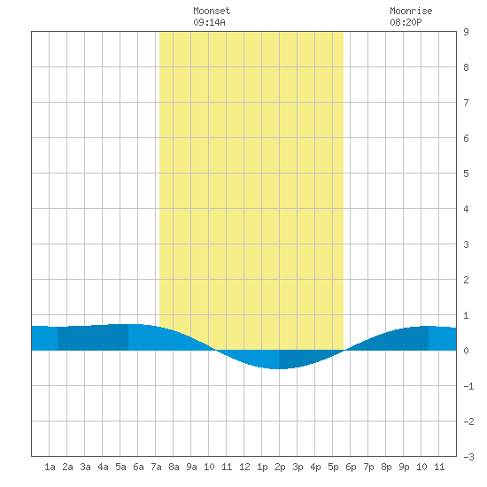 Alligator Point tide chart for Monday, January 5, 2026