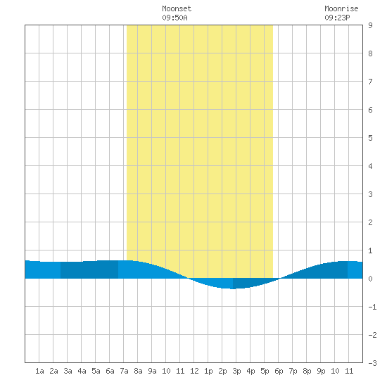Alligator Point tide chart for Tuesday, January 6, 2026