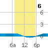 Alligator Point tide chart for Tuesday, January 6, 2026