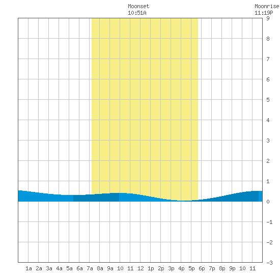 Alligator Point tide chart for Thursday, January 8, 2026