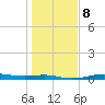 Alligator Point tide chart for Thursday, January 8, 2026
