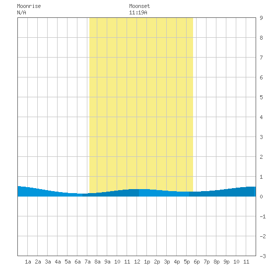 Alligator Point tide chart for Friday, January 9, 2026