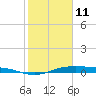 Alligator Point tide chart for Wednesday, February 11, 2026