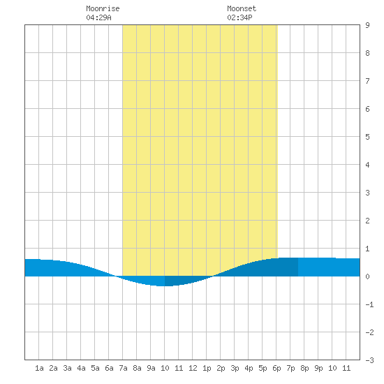 Alligator Point tide chart for Friday, February 13, 2026