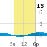Alligator Point tide chart for Friday, February 13, 2026