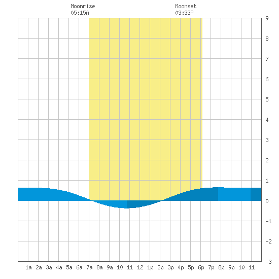 Alligator Point tide chart for Saturday, February 14, 2026