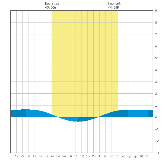 Alligator Point tide chart for Sunday, February 15, 2026
