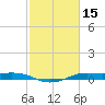 Alligator Point tide chart for Sunday, February 15, 2026