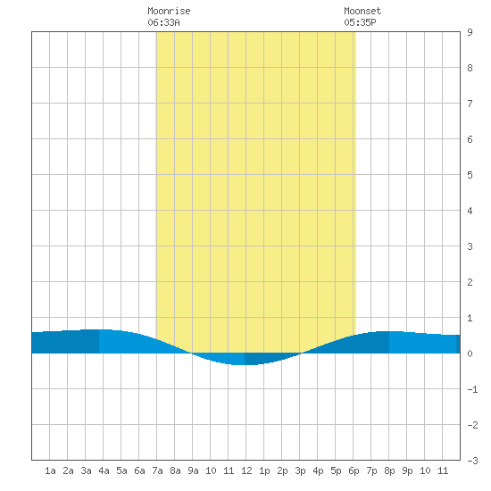 Alligator Point tide chart for Monday, February 16, 2026