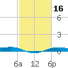 Alligator Point tide chart for Monday, February 16, 2026