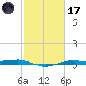 Alligator Point tide chart for Tuesday, February 17, 2026