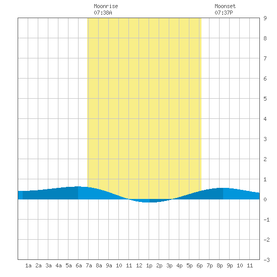 Alligator Point tide chart for Wednesday, February 18, 2026