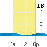 Alligator Point tide chart for Wednesday, February 18, 2026