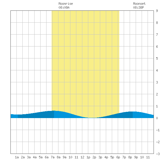 Alligator Point tide chart for Thursday, February 19, 2026