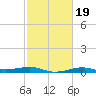 Alligator Point tide chart for Thursday, February 19, 2026