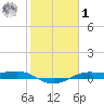 Alligator Point tide chart for Sunday, February 1, 2026